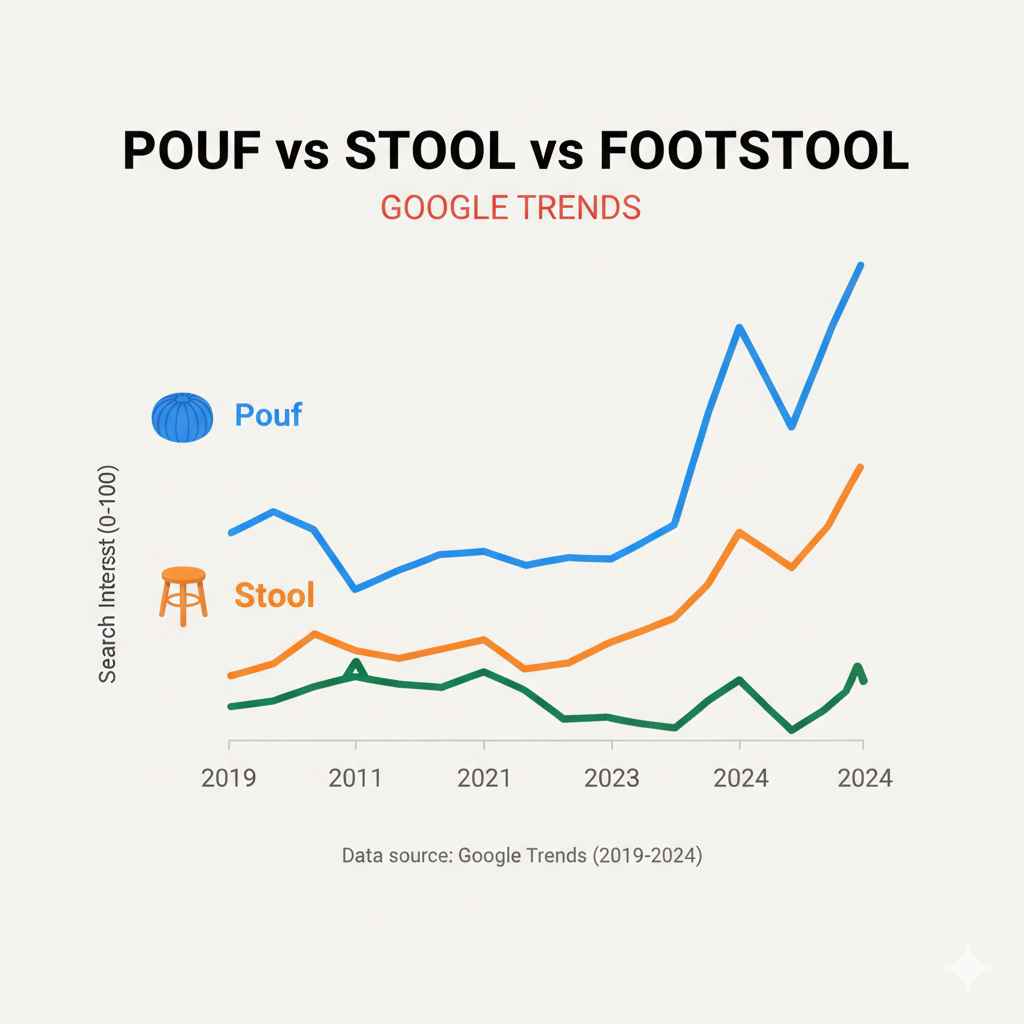Pouf vs Stool vs Footstool Google Trends