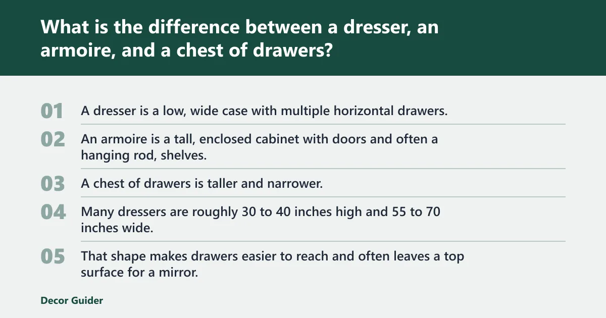 Steps: What is the difference between a dresser, an armoire, and a chest of drawers?