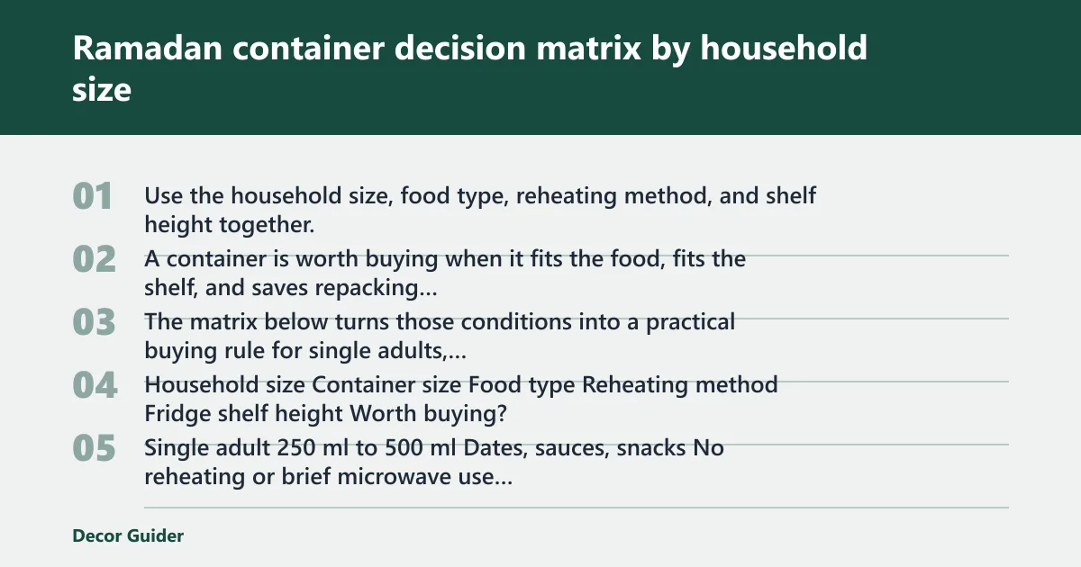 Steps: Ramadan container decision matrix by household size